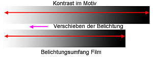 Schema: Verschieben der Belichtung in Richtung der Lichter